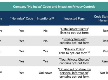 Data brokers accused of hiding opt-out pages from Google