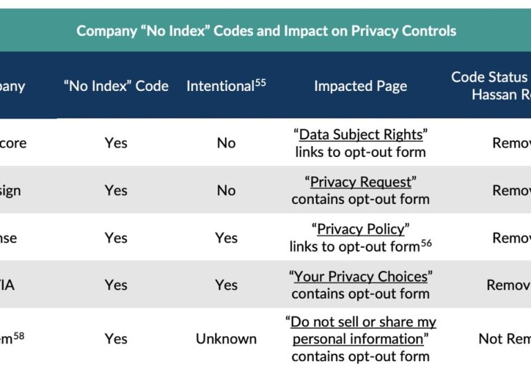 Data brokers accused of hiding opt-out pages from Google